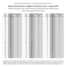 regents score conversion chart earth science regents