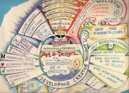Mindmapping Mind Map Art Mind Map Map Art