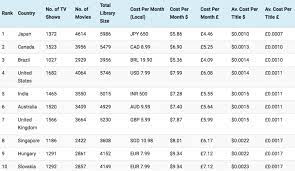 Rattachez netflix à votre abonnement canal+ pour ne plus payer qu'une seule et même facture. How Much Netflix Costs In Different Countries Around The World And Which Ones Get The Best Deal