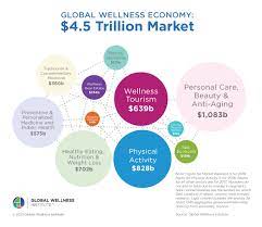 Statistics Facts Global Wellness Institute