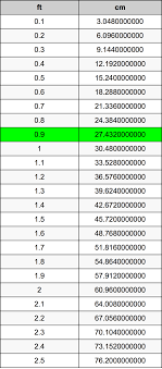 0.9 Feet To Centimeters Converter | 0.9 ft To cm Converter