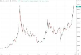 Designed to give clarity to bitcoin investors. Weekly Bitcoin Usd Chart Analysis Calendar Week 51 Machinatrader Com