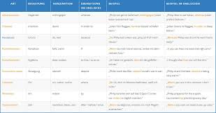 Maybe you would like to learn more about one of these? German Adverbial Clauses Learn German With Language Easy Org