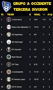 Resultados Y Tabla De Posiciones Grupo A Tercera Division El Salvador Facebook