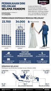 Pecahan mengikut negeri selangor = 12,836 perak = 9,788 kuala lumpur = 9,439 johor = 8,920 sabah = 8,435 negeri sembilan = 4,108 pahang = 3,677 kedah = 3,496 pulau pinang = 3,412. Wabah Pernikahan Dini Di Tengah Pandemi Dan Dampak Buruknya Analisis Data Katadata