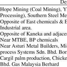 In mrcb builders sdn bhd v southern builders (j) sdn bhd (2018 1 lns 1508) the appellant's main contractor applied to set aside the adjudication decision on the grounds that the adjudicator lacked. Description Of The Sampling Sites Download Table