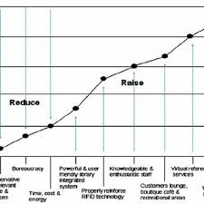 It is a roadmap to move you, your team, and your organization to new heights of confidence, market creation and growth. Pdf Blue Ocean Strategy Application In Universiti Sains Malaysia Library