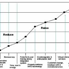 Blue ocean strategy is a book published in 2004 written by w. Pdf Blue Ocean Strategy Application In Universiti Sains Malaysia Library