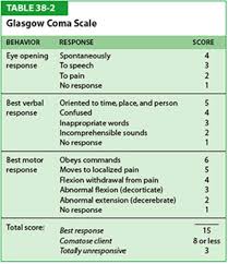 Problems with initial glasgow coma scale assessment caused by prehospital treatment of patients with head injuries: Glasgow Coma Scale Diagram Quizlet
