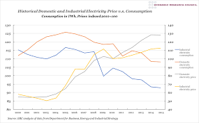 chart of the week historical electricity prices vs