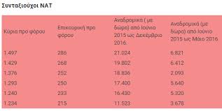 Αναλυτικοι πινακεσ με τα τελικα ποσα για συνταξιουχουσ ολων των ταμειων. Anadromika Synta3ioyxwn Deite Edw Ta Posa Se Synta3eis Dhmosioy Deko Trapezwn Ika Oaee Kai Nat Newsbomb Eidhseis News