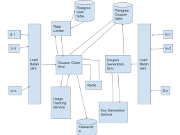 Coupon Management System System Design Interview Leetcode Discuss