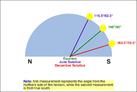 6 h earth sun geometry