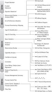 Having The Right Tools And Knowing How To Apply Them To Your Six Sigma Projects Will Help Business Process Management Project Management Industrial Engineering