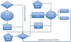 Flow Chart Of The Quick R Osse Download Scientific Diagram