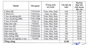 Y khoa cũng là ngành lấy điểm. Ä'iá»ƒm San Ä'áº¡i Há»c Y DÆ°á»£c Háº£i Phong Ä'áº¡i Há»c Y DÆ°á»£c Thai Nguyen NÄƒm 2019