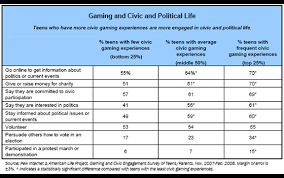 Check spelling or type a new query. Teens Video Games And Civics Pew Research Center