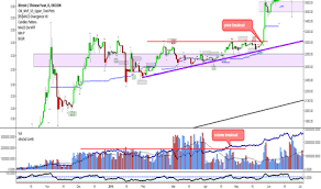 Accumulation Distribution Line Adl Technical