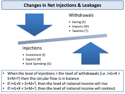 Understanding The Circular Flow Of Income And Economics