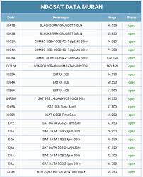 Grosir Pulsa Murah All Operator Tempat Pulsa Dan Kuota Murah Telkomsel data ti100= 3,5 gb + 4 gb (4g) + 2gb wifi +pulsa 20 rb harga :