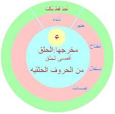 مخارج الحروف والصفات فكره جديده مبسطه لمخارج الحروف والصفات منتديات نور الإسلام muslim kids islam quran quran