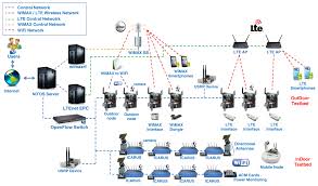 The scan testbed, formerly known as communications, navigation, and networking reconfigurable testbed (connect), served as a test facility for nasa research on radio communications and the global positioning system (gps). Nitos Nitlab Network Implementation Testbed Laboratory