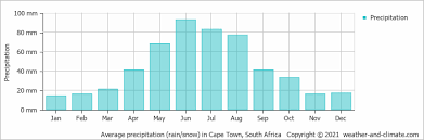 The map shows monthly precipitation for the period of may 2016 to may 2018, focused on africa. Average Monthly Rainfall And Snow In Sutherland Northern Cape South Africa Millimeter