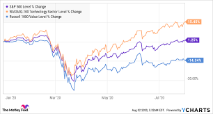 Complete stock market coverage with breaking news, analysis, stock quotes, before & after hours market data most stock quote data provided by bats. 3 Top Growth Stocks To Buy In August The Motley Fool