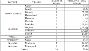 Yalova Potential Organic Agricultural Land Of Turkey
