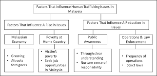 Malaysian authorities on monday gave a muslim burial to 21 human trafficking victims. Https Hrmars Com Papers Submitted 7641 Increasing And Reduction Factors In The Issue Of Human Trafficking In Malaysia From The Perspective Of Enforcement Pdf