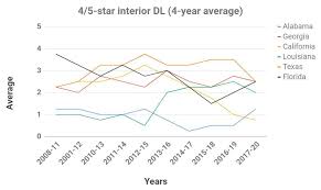 If you enjoyed please consider giving the video a like and if you want to see more subscribe. California Defensive Line Recruiting Pac 12 S Worrying Trend Banner Society