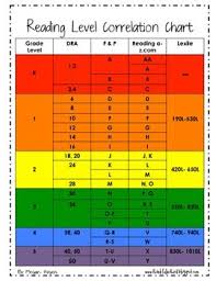 This Is A Chart The Correlates Dra Fountas Pinnell