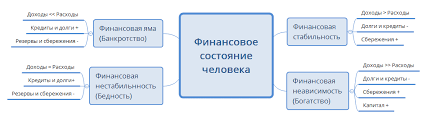 Факторы, влияющие на финансовое состояние