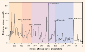 Mass Extinctions And Climate Variability Biology 1520