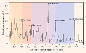 mass extinctions and climate variability biology 1520