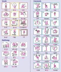 It was devised by the international phonetic association in the late 19th. International Phonetic Alphabet Poster Phonetic Alphabet Ipa Phonetic Phonetic Alphabet Phonetic Chart English Phonetic Alphabet