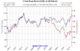 How To Track Gold Price Trends With The Kitco Gold Index