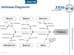 Recht einfach kann mit minitab ein ursache wirkungs diagramm erstellen. Anlagenbezogene Problemstellungen Strukturiert Mit Dmaic Losen Pdf Free Download