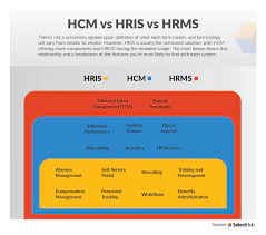 Human resource information system (hris) refers to a software solution used in managing employees and in the procedures for keeping them engaged and productive. Top Hris Systems For Municipalities Komtel Human Resources Information System Hris