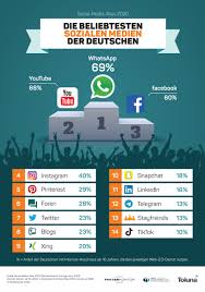 Here's our list of the top social media apps and there are thousands of social media apps in the world. Die Beliebtesten Sozialen Medien In Deutschland Whatsapp Uberholt Youtube Instagram Boomt Faktenkontor