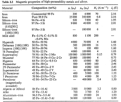 Magnetic Permeability 1008 Vs 1018 Magnetic Engineering