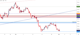 us dollar price action setups gbp usd aud usd usd cad