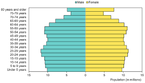Population growth (annual %) derived from total population. Population Pyramid United States 2017 Source The World Bank Download Scientific Diagram