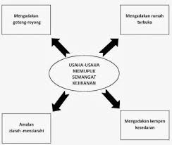 Rumah terbuka yang dianjurkan di negara kita telah memberikan kelebihan kepada masyarakat peribuminya. Usaha Memupuk Semangat Kejiranan Dalam Kalangan Masyarakat Malaysia Study Materials Language Pie Chart
