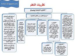 نظريات التعلم تعريفها و أنواعها النظرية السلوكية و الجشطالتية و البنائية In 2020 Blog Blog Posts Airline