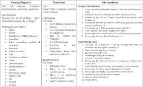 Nursing Diagnosis And Interventions For Fear Nursing Diagnosis And Care Plan