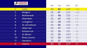 This season it would be exciting to see who ends up being on the top of the epl table as the. Celtic Crowned Scottish Premiership Champions And Hearts Relegated As Spfl End Season Football News Sky Sports