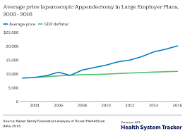 How Have Healthcare Prices Grown In The U S Over Time
