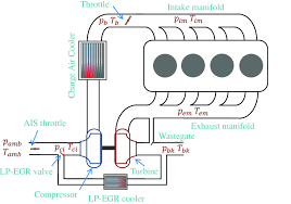 1 cylinder engine diagram wiring diagram all. 1 Schematic Of Turbocharged 4 Cylinder Engine With Lp Egr Loop Download Scientific Diagram