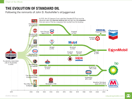The Evolution of Standard Oil